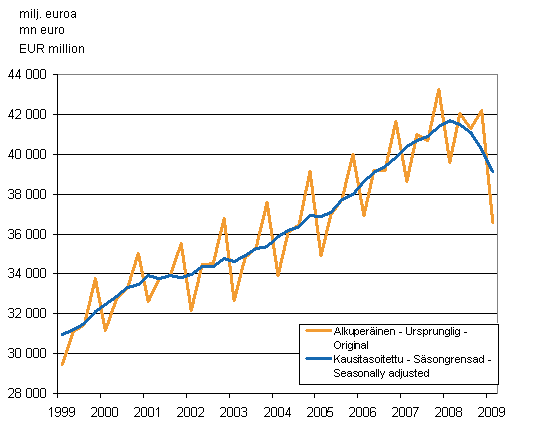 Bruttonationalprodukten efter kvartal till 2000 års priser