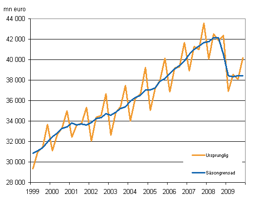 Bruttonationalprodukten efter kvartal till 2000 års priser