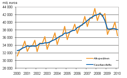 Bruttokansantuote, vuosinelj�nneksitt�in viitevuoden 2000 hintoihin
