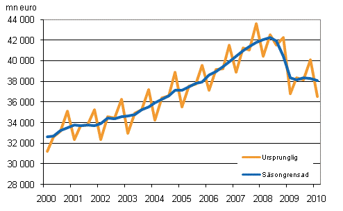 Bruttonationalprodukten efter kvartal till 2000 års priser