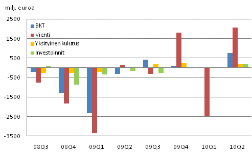 Kuvio 2. Bruttokansantuotteen ja kysyntäerien muutokset edellisestä neljänneksestä (kausitasoitettu, viitevuoden 2000 hinnoin)