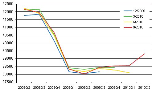 Figur 1. Revidering av den säsongrensade volymen av bruttonationalprodukten i kvartalsräkenskapernas publikationer