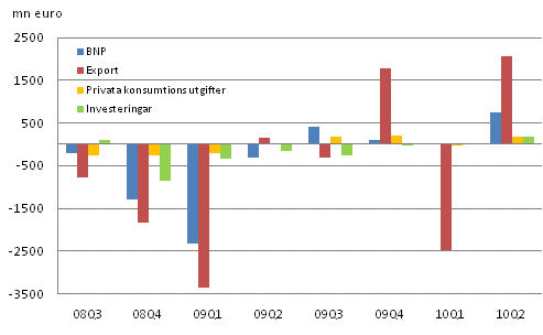 Figur 2. Förändringar i BNP och efterfrågeposterna från föregående kvartal (säsongrensat, i priser för referensåret 2000)