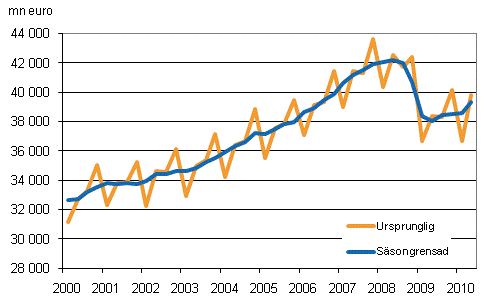 Bruttonationalprodukten efter kvartal till 2000 års priser