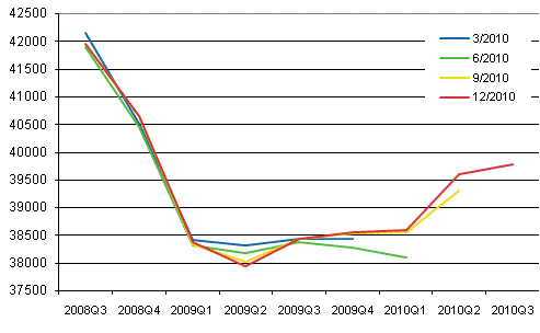 Figur 1. Revidering av den säsongrensade volymen av bruttonationalprodukten i kvartalsräkenskapernas publikationer