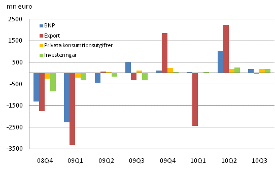 Figur 2. Förändringar i BNP och efterfrågeposterna från föregående kvartal (säsongrensat, i priser för referensåret 2000)