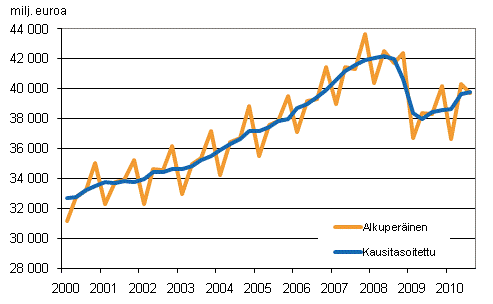 Bruttokansantuote, vuosineljänneksittäin viitevuoden 2000 hintoihin