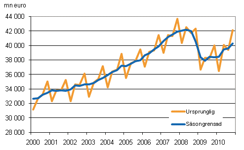 Bruttonationalprodukten efter kvartal till 2000 års priser