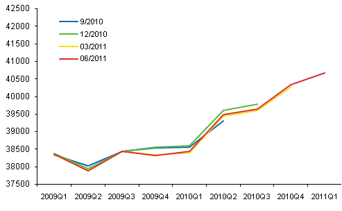 Figur 1. Revidering av den säsongrensade volymen av bruttonationalprodukten i kvartalsräkenskapernas publikationer