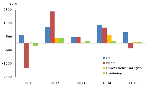 Figur 2. Förändringar i BNP och efterfrågeposterna från föregående kvartal (säsongrensat, löpande priser)