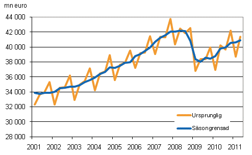 Bruttonationalprodukten efter kvartal till 2000 års priser