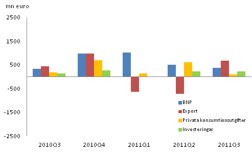 Figur 2. Förändringar i BNP och efterfrågeposterna från föregående kvartal (säsongrensat, löpande priser)