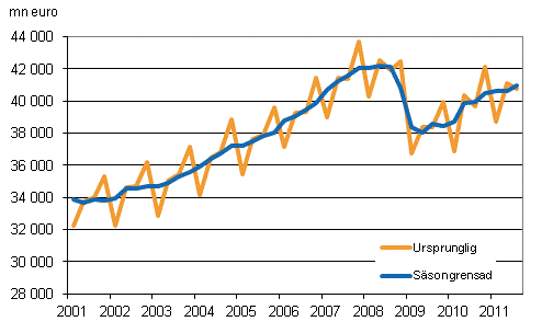 Bruttonationalprodukten efter kvartal till 2000 års priser