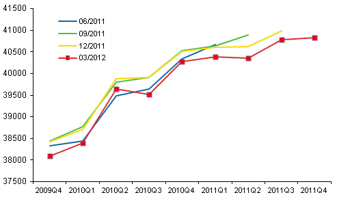 Figur 1. Revidering av den säsongrensade volymen av bruttonationalprodukten i kvartalsräkenskapernas publikationer