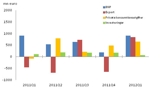 Figur 2. Förändringar i BNP och efterfrågeposterna från föregående kvartal (säsongrensat, löpande priser)