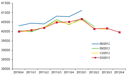 Figur 1. Revidering av den säsongrensade volymen av bruttonationalprodukten i kvartalsräkenskapernas publikationer. mn euro