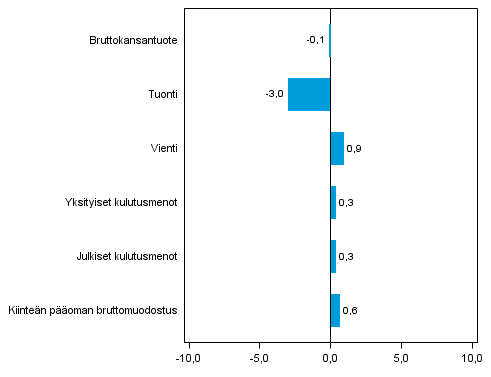 Kuvio 5. Tarjonnan ja kysynnän pääerien volyymin muutokset 2013N1 edellisestä neljänneksestä (kausitasoitettuna, prosenttia)