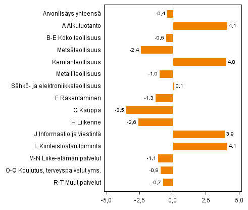Kuvio 2. Toimialojen arvonlisäyksen volyymin muutokset 2013N3 vuoden takaisesta (työpäiväkorjattuna, prosenttia)