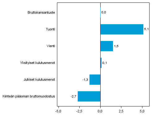 Kuvio 5. Tarjonnan ja kysynnän pääerien volyymin muutokset 2013N3 edellisestä neljänneksestä (kausitasoitettuna, prosenttia)