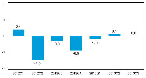 Figur 1. Förändring i volymen av bruttonationalprodukten från föregående kvartal (säsongrensat, procent)