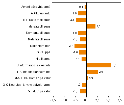Kuvio 2. Toimialojen arvonlis�yksen volyymin muutokset 1. nelj�nneksell� 2014 vuodentakaisesta (ty�p�iv�korjattuna, prosenttia)