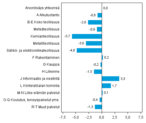 Kuvio 3. Toimialojen arvonlis�yksen volyymin muutokset 1. nelj�nneksell� 2014 edellisest� nelj�nneksest� (kausitasoitettuna, prosenttia)