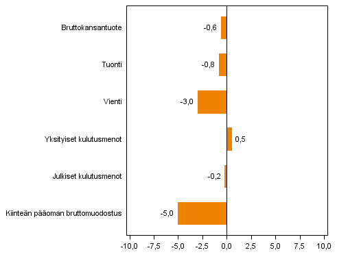 Kuvio 4. Tarjonnan ja kysynn�n p��erien volyymin muutokset 1. nelj�nneksell� 2014 vuodentakaisesta (ty�p�iv�korjattuna, prosenttia)