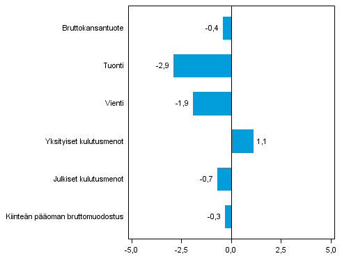 Kuvio 5. Tarjonnan ja kysynn�n p��erien volyymin muutokset 1. nelj�nneksell� 2014 edellisest� nelj�nneksest� (kausitasoitettuna, prosenttia)