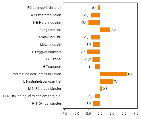 Figur 2. F�r�ndringar i volymen av f�r�dlingsv�rdet inom n�ringsgrenarna under 1:a kvartalet 2014 j�mf�rt med �ret innan (arbetsdagskorrigerat, procent)
