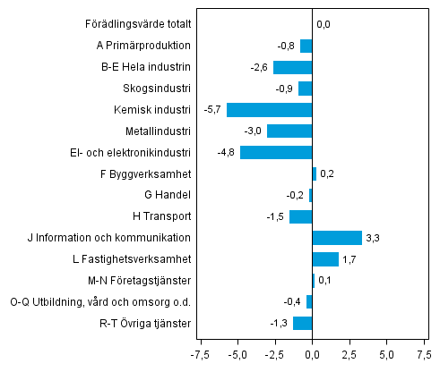 Figur 3. F�r�ndringar i volymen av f�r�dlingsv�rdet inom n�ringsgrenarna under 1:a kvartalet 2014 j�mf�rt med f�reg�ende kvartal (s�songrensat, procent)