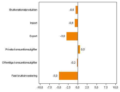 Figur 4. Volymf�r�ndringar i huvudposterna av utbud och efterfr�gan under 1:a kvartalet 2014 j�mf�rt med �ret innan (arbetsdagskorrigerat, procent)