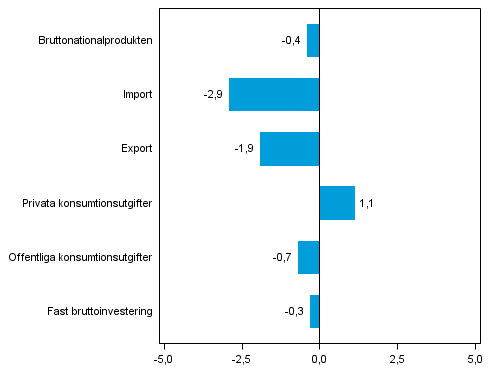 Figur 5. Volymf�r�ndringar i huvudposterna av utbud och efterfr�gan under 1:a kvartalet 2014 j�mf�rt med f�reg�ende kvartal (s�songrensat, procent)