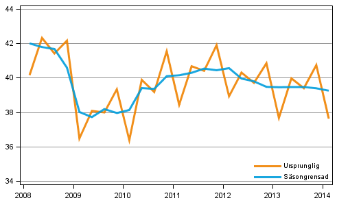 Bruttonationalprodukten efter kvartal till 2000 års priser (mrd euro)