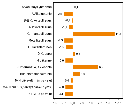 Kuvio 2. Toimialojen arvonlisäyksen volyymin muutokset 2. neljänneksellä 2014 vuodentakaisesta (työpäiväkorjattuna, prosenttia)