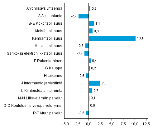 Kuvio 3. Toimialojen arvonlisäyksen volyymin muutokset 2. neljänneksellä 2014 edellisestä neljänneksestä (kausitasoitettuna, prosenttia)