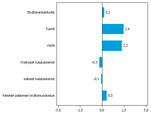 Kuvio 5. Tarjonnan ja kysynnän pääerien volyymin muutokset 2. neljänneksellä 2014 edellisestä neljänneksestä (kausitasoitettuna, prosenttia)