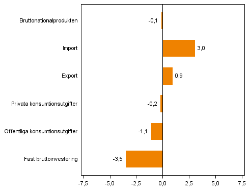 Figur 4. Volymförändringar i huvudposterna av utbud och efterfrågan under 2:a kvartalet 2014 jämfört med året innan (arbetsdagskorrigerat, procent)
