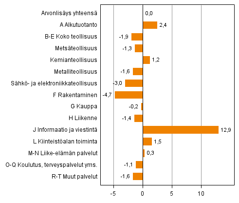 Kuvio 2. Toimialojen arvonlisäyksen volyymin muutokset 3. neljänneksellä 2014 vuodentakaisesta (työpäiväkorjattuna, prosenttia)