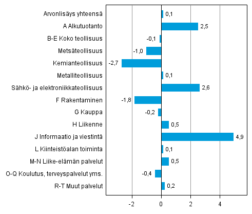 Kuvio 3. Toimialojen arvonlisäyksen volyymin muutokset 3. neljänneksellä 2014 edellisestä neljänneksestä (kausitasoitettuna, prosenttia)