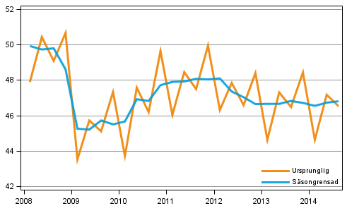 Bruttonationalprodukten efter kvartal till 2010 års priser (md euro)