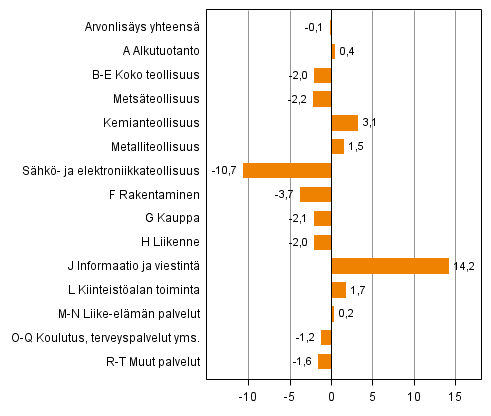 Kuvio 2. Toimialojen arvonlisäyksen volyymin muutokset 4. neljänneksellä 2014 vuodentakaisesta (työpäiväkorjattuna, prosenttia)