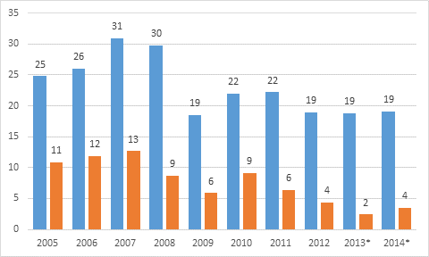 Figur 6. Företag, rörelsevinst av egentlig verksamhet före skatter och dividender o.d. (=driftsöverskott, vänster stapel) och efter skatter och dividender o.d. (=nettoinbesparning, höger stapel) miljarder euro