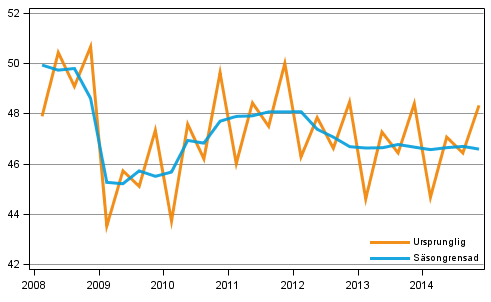 Bruttonationalprodukten efter kvartal till 2010 års priser (md euro)