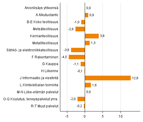 Kuvio 2. Toimialojen arvonlisäyksen volyymin muutokset 1. neljänneksellä 2015 vuodentakaisesta (työpäiväkorjattuna, prosenttia)