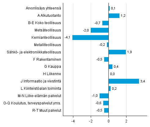 Kuvio 3. Toimialojen arvonlisäyksen volyymin muutokset 1. neljänneksellä 2015 edellisestä neljänneksestä (kausitasoitettuna, prosenttia)