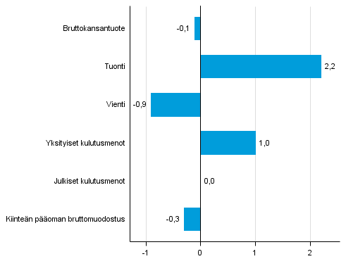 Kuvio 5. Tarjonnan ja kysynnän pääerien volyymin muutokset 1. neljänneksellä 2015 edellisestä neljänneksestä (kausitasoitettuna, prosenttia), (kuvio korjattu 5.6.2015.)