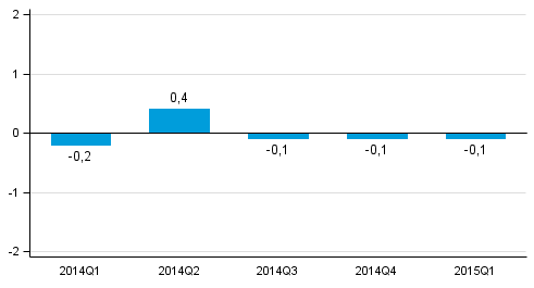 Figur 1. Förändring i volymen av bruttonationalprodukten från föregående kvartal (säsongrensat, procent)