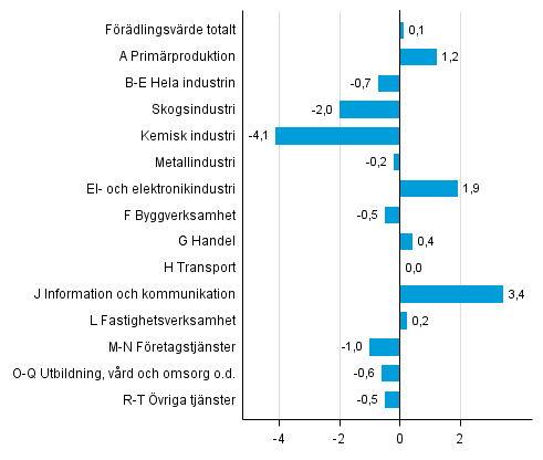 Figur 3. Förändringar i volymen av förädlingsvärdet under 1:a kvartalet 2015 jämfört med föregående kvartal (säsongrensat, procent),