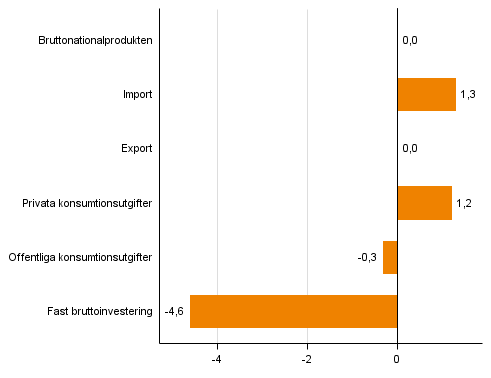 Figur 4. Volymförändringar i huvudposterna av utbud och efterfrågan under 1:a kvartalet 2015 jämf. med året innan (arbetsdagskorr., procent), (figuren har korrigerats 5.6.2015)