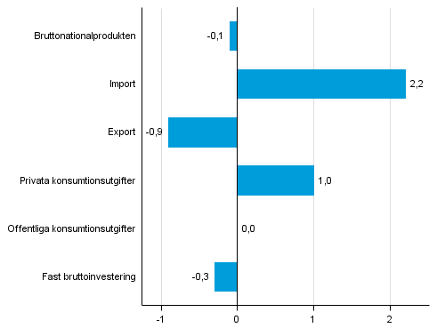 Figur 5. Volymförändringar i huvudposterna av utbud och efterfrågan under 1:a kvartalet 2015 jämf. med föreg. kvartal (säsongrensat, procent), (figuren harkorrigerats 5.6.2015)